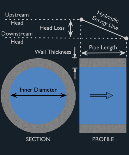 Pressure Pipe